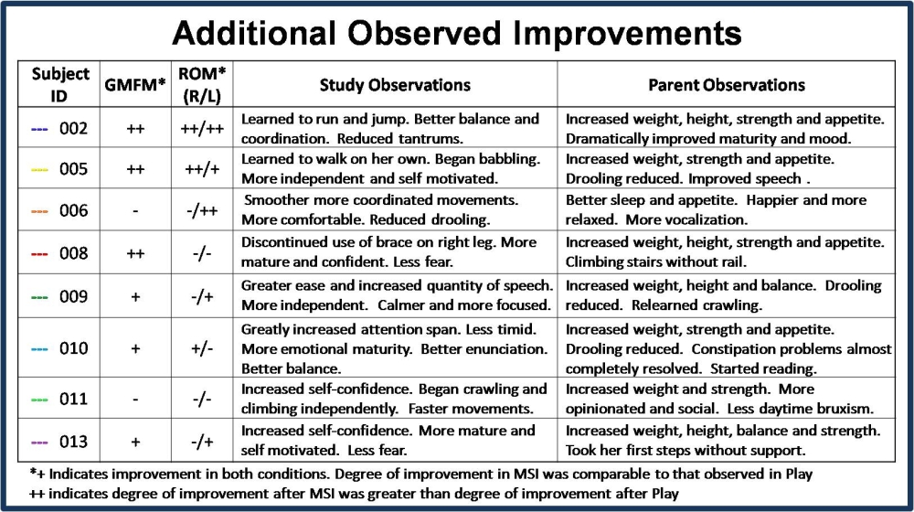 Additional Observed Improvements