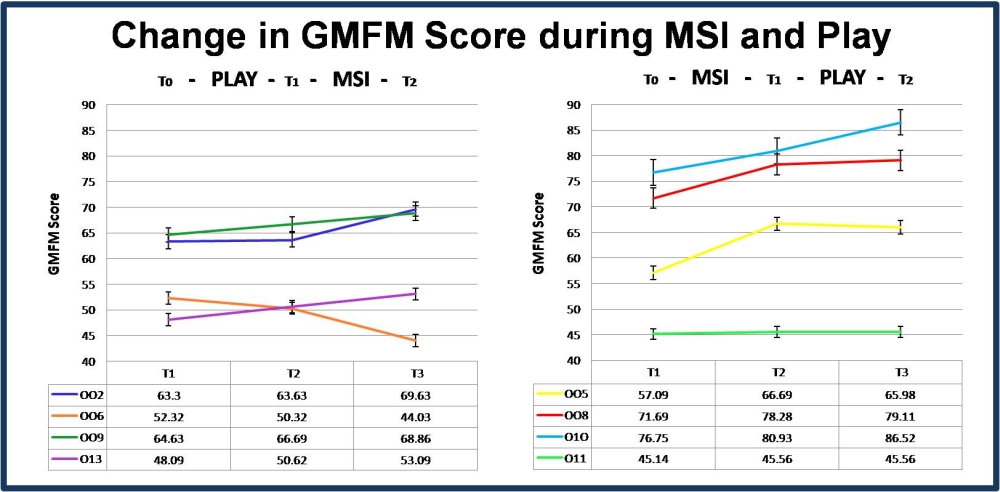 Change in GMFM score during MSI and Play